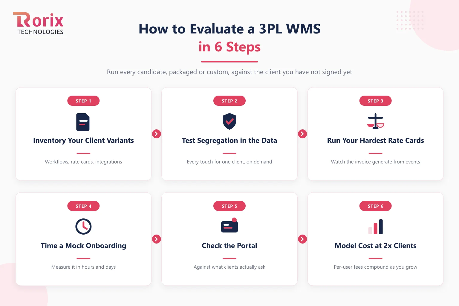 Six steps to evaluate a 3PL warehouse management system