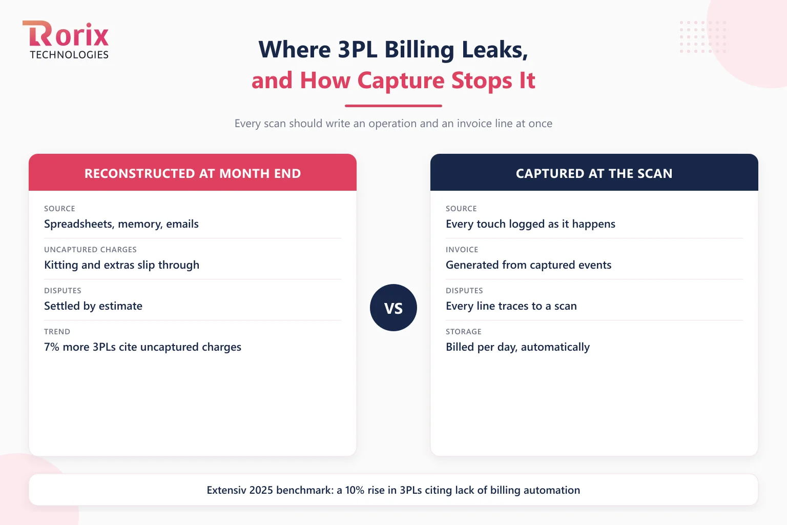 Where 3PL billing leaks and how event capture stops it