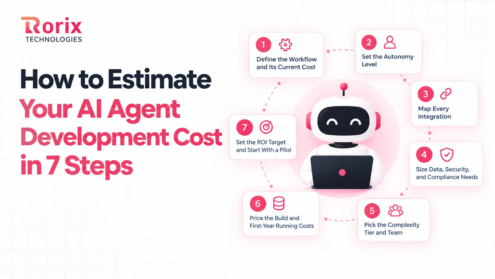 Seven steps to estimate AI agent development cost: define the workflow and its current cost, set the autonomy level, map every integration, size data, security, and compliance needs, pick the complexity tier and team, price the build and first-year running costs, and set the ROI target and start with a pilot