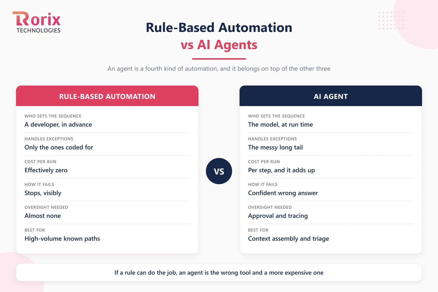 Comparison of rule-based automation and AI agents on who sets the sequence, how each handles exceptions, cost per run, how it fails, oversight needed, and what each is best for