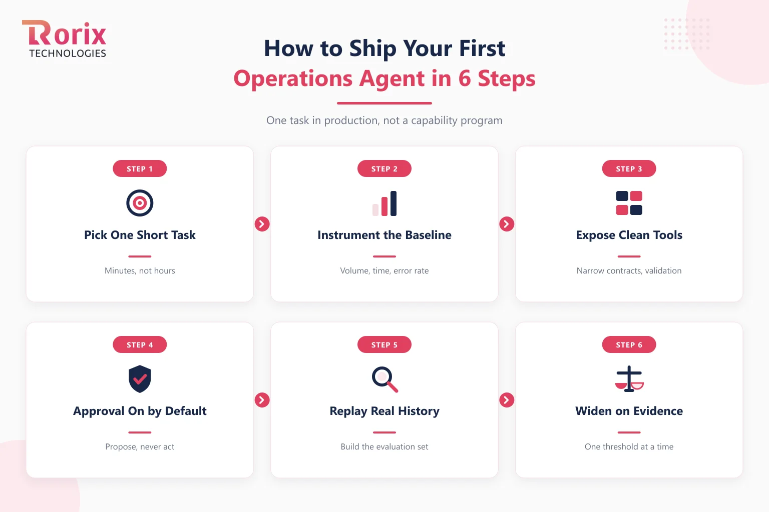 Six steps to ship an operations agent: pick one short task, instrument the baseline, expose clean tools, build with approval by default, run against real history, then widen autonomy on evidence