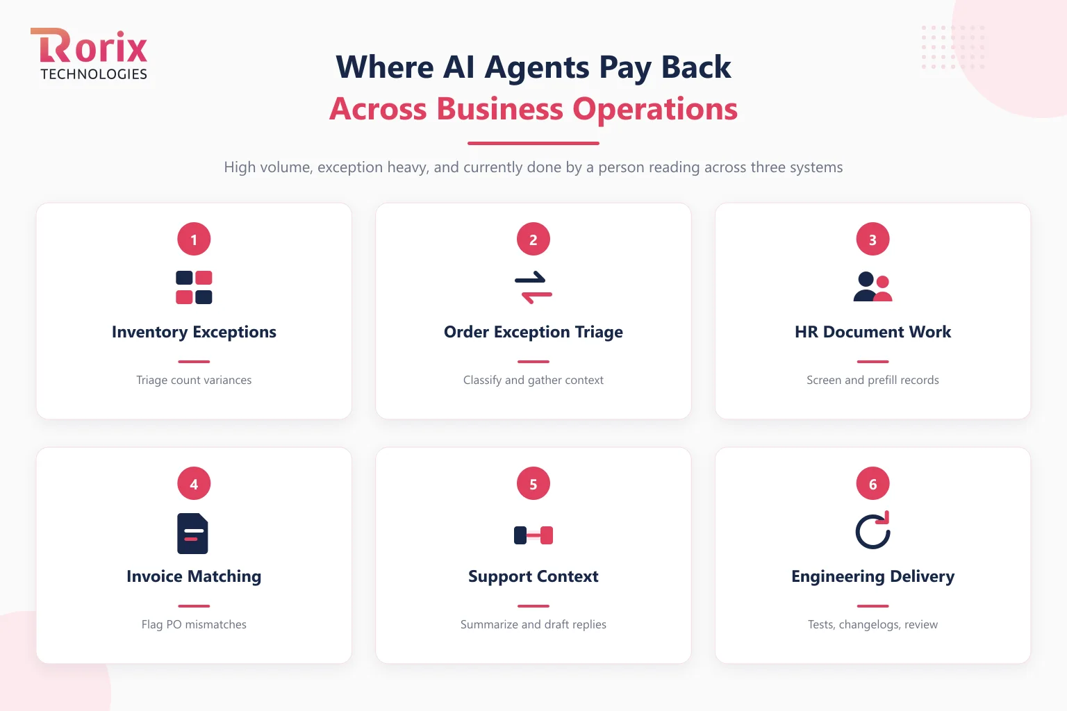 Six operations areas where AI agents pay back: inventory exceptions, order exception triage, HR document work, invoice matching, support context, and engineering delivery