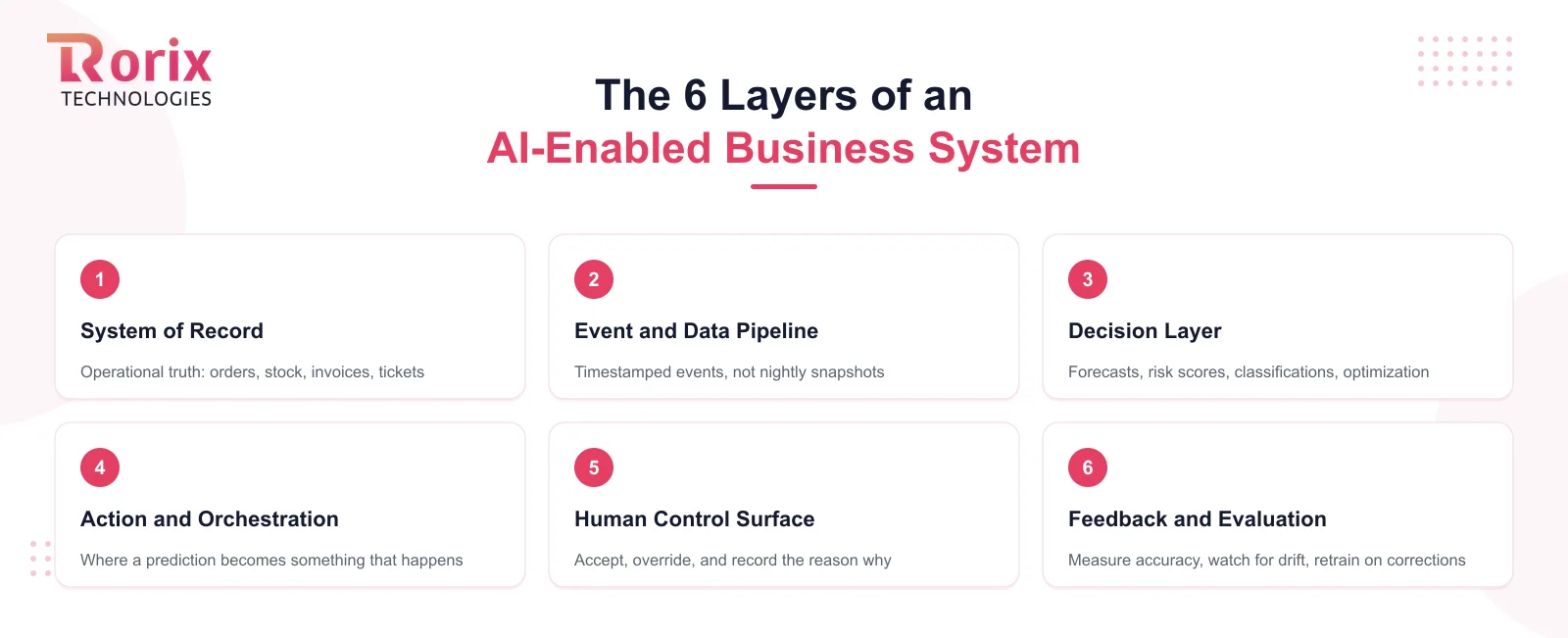 The six layers of the stack: system of record, event and data pipeline, decision layer, action and orchestration layer, human control surface, and feedback and evaluation loop