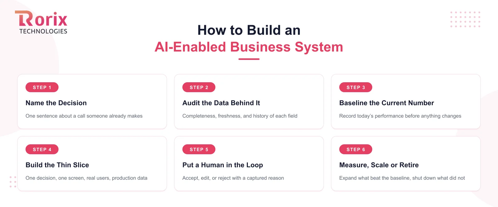 A six-step build sequence: name the decision, audit the data behind it, baseline the current number, build a thin slice inside the workflow, put a human in the loop, then measure and scale or retire