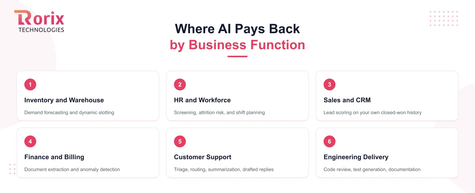 Where AI pays back by business function: inventory and warehouse, HR and workforce, sales and CRM, finance and billing, customer support, and engineering delivery, each with its highest-value use case