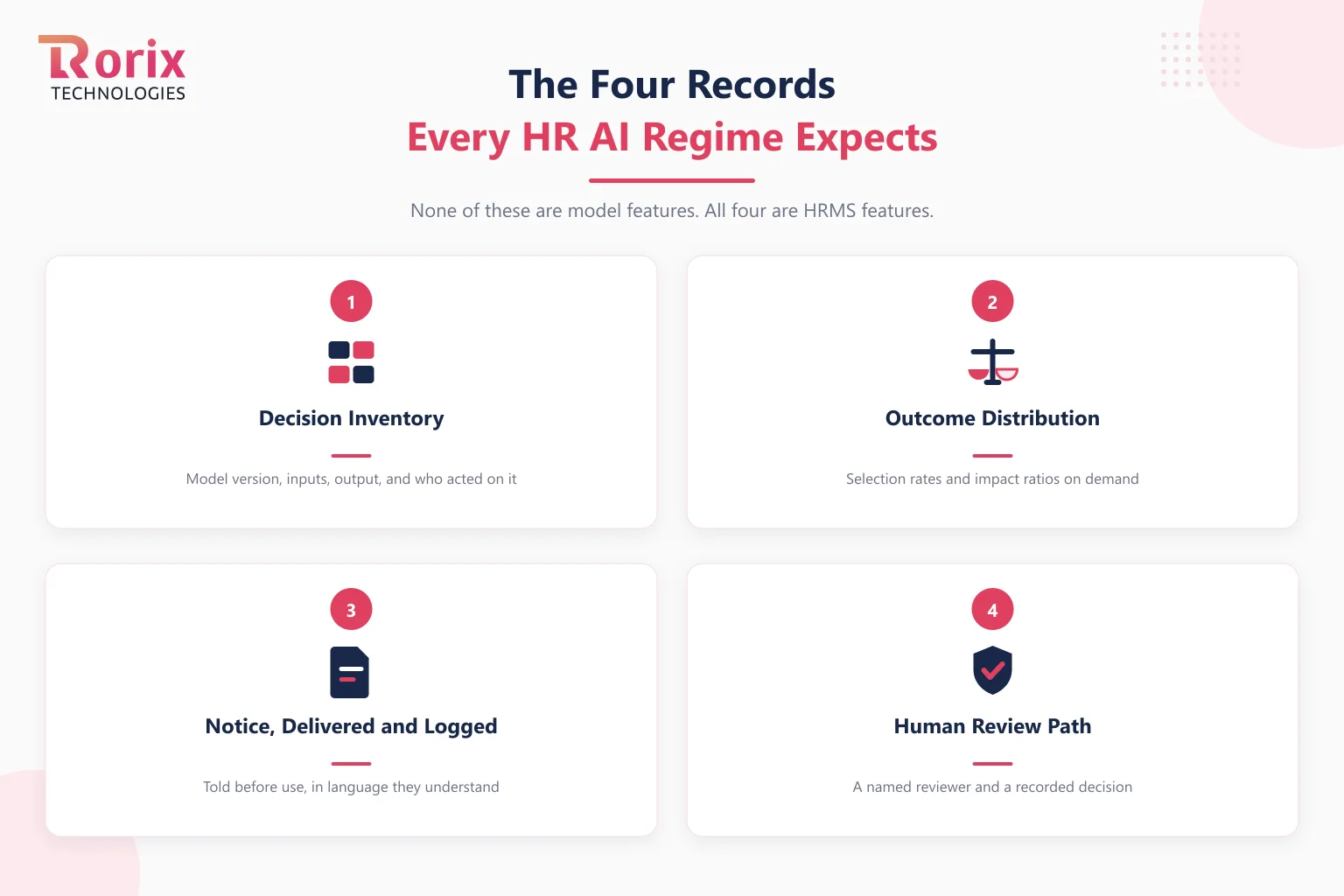 Four records an HRMS must produce for AI compliance: a decision inventory, an outcome distribution by protected category, logged notice, and a human review path