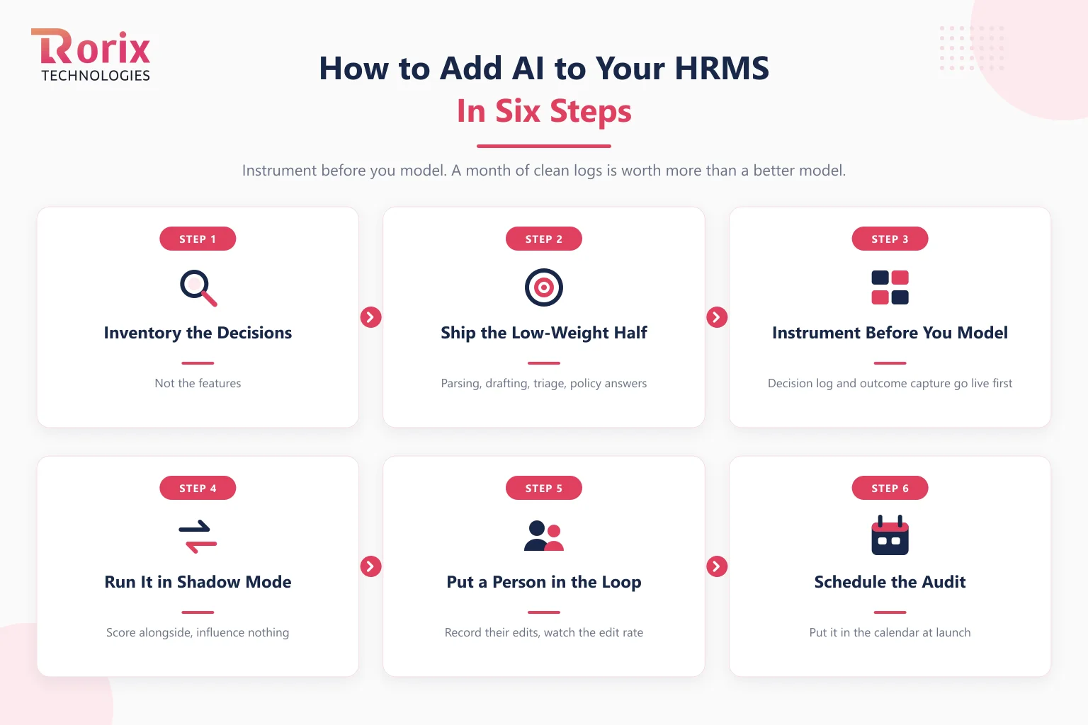 Six steps for adding AI to an HRMS: inventory decisions, ship low-risk features, instrument logging, run shadow mode, add human review, schedule the audit