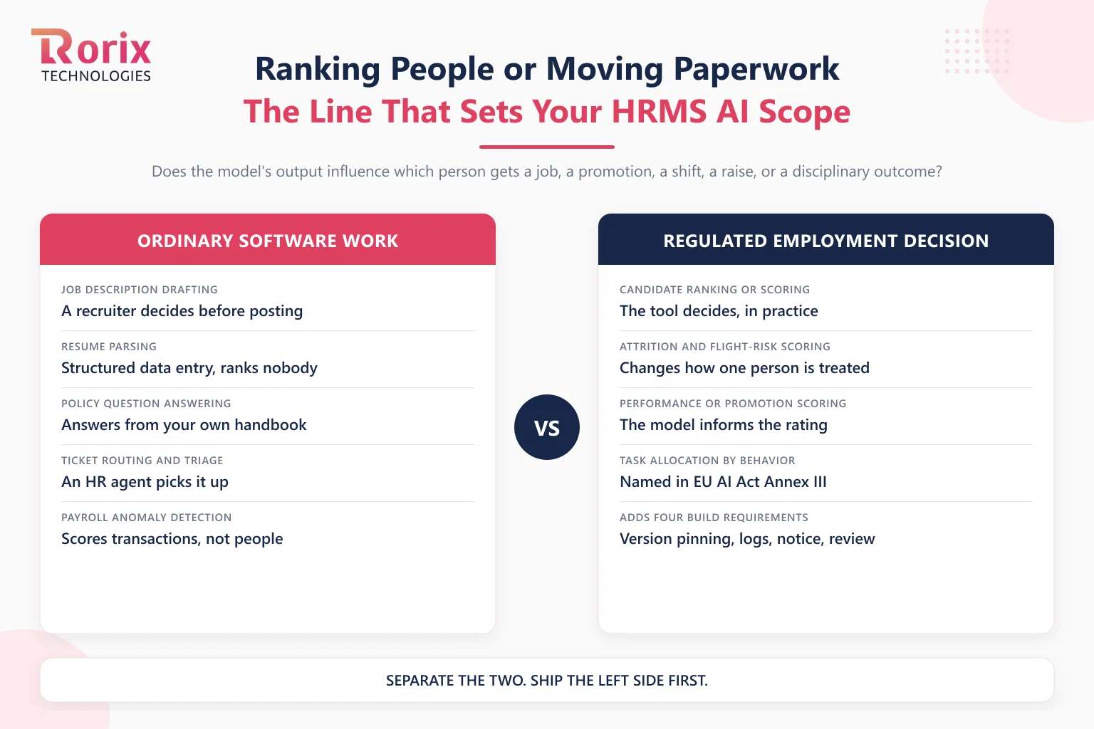 Side by side comparison of ordinary HRMS software work such as document drafting and ticket triage against regulated employment decisions such as candidate ranking, attrition scoring and performance rating