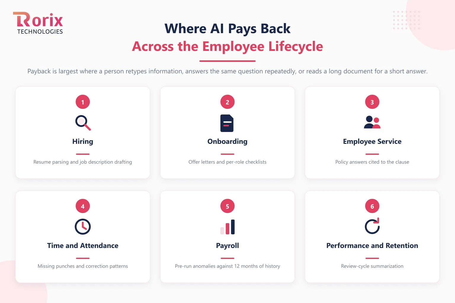 Employee lifecycle grid showing where AI pays back in an HRMS across hiring, onboarding, employee service, attendance, payroll anomaly detection and performance review