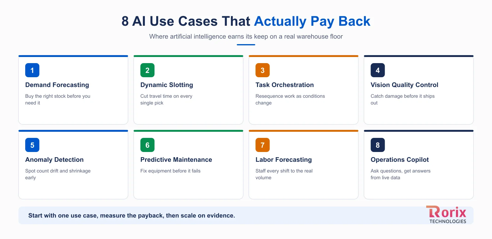 8 AI warehouse use cases that pay back: infographic listing all eight with what each delivers