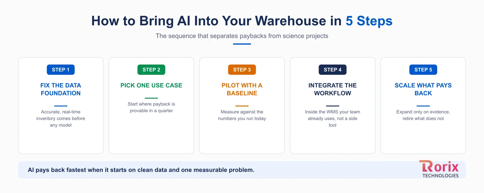 How to bring AI into your warehouse in 5 steps: infographic showing the sequence from data foundation to scaling