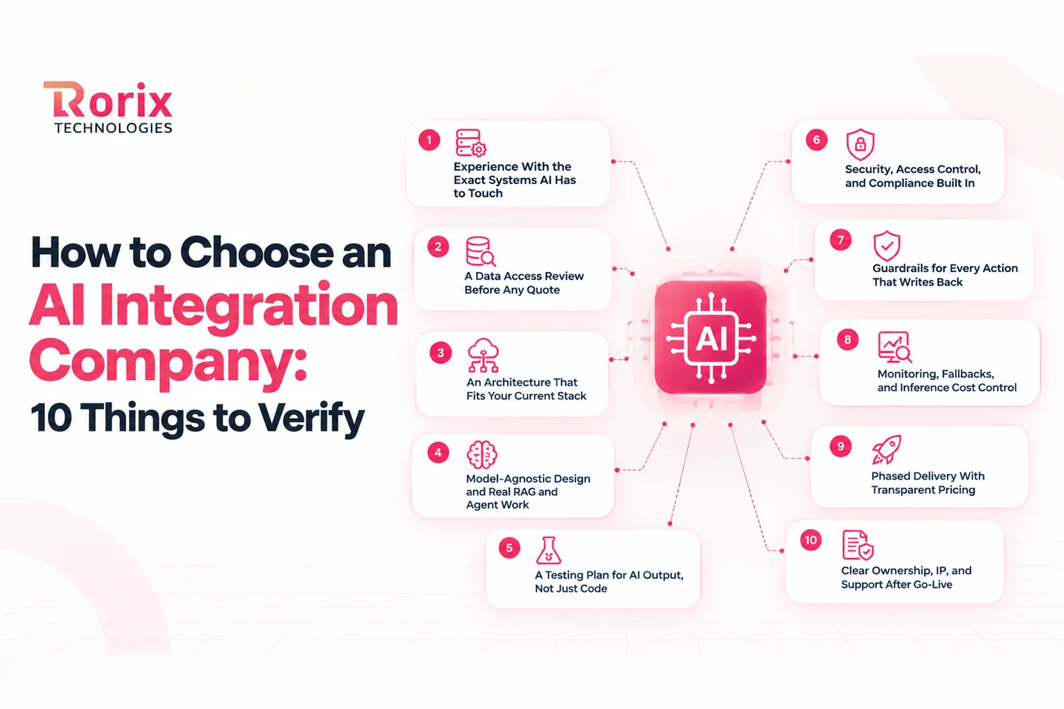 Ten things to verify before choosing an AI integration company: experience with the exact systems, a data access review before any quote, an architecture that fits your stack, model-agnostic design with real RAG and agent work, a testing plan for AI output, security and access control, guardrails for actions that write back, monitoring and inference cost control, phased delivery with transparent pricing, and clear ownership and support after go-live