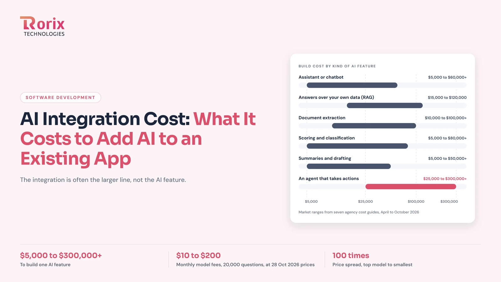 AI Integration Cost: What It Costs to Add AI to an Existing App