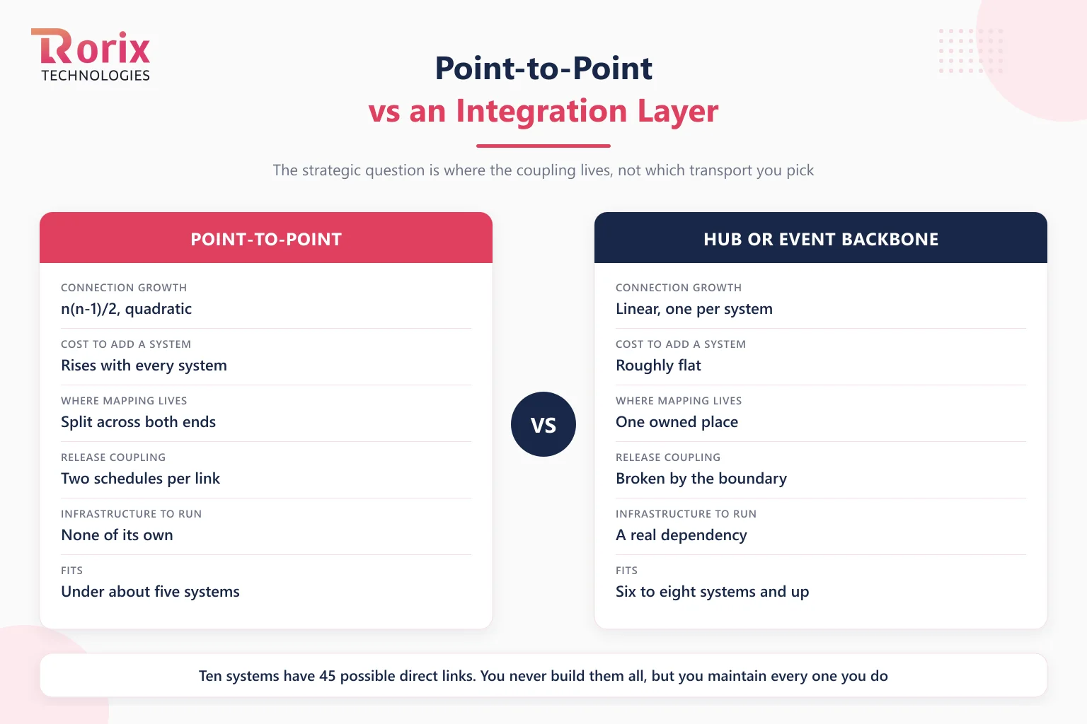 Point-to-point integration compared with a hub or event backbone across connection growth, cost to add a system, where mapping lives, release coupling, infrastructure to run, and the estate size each one fits
