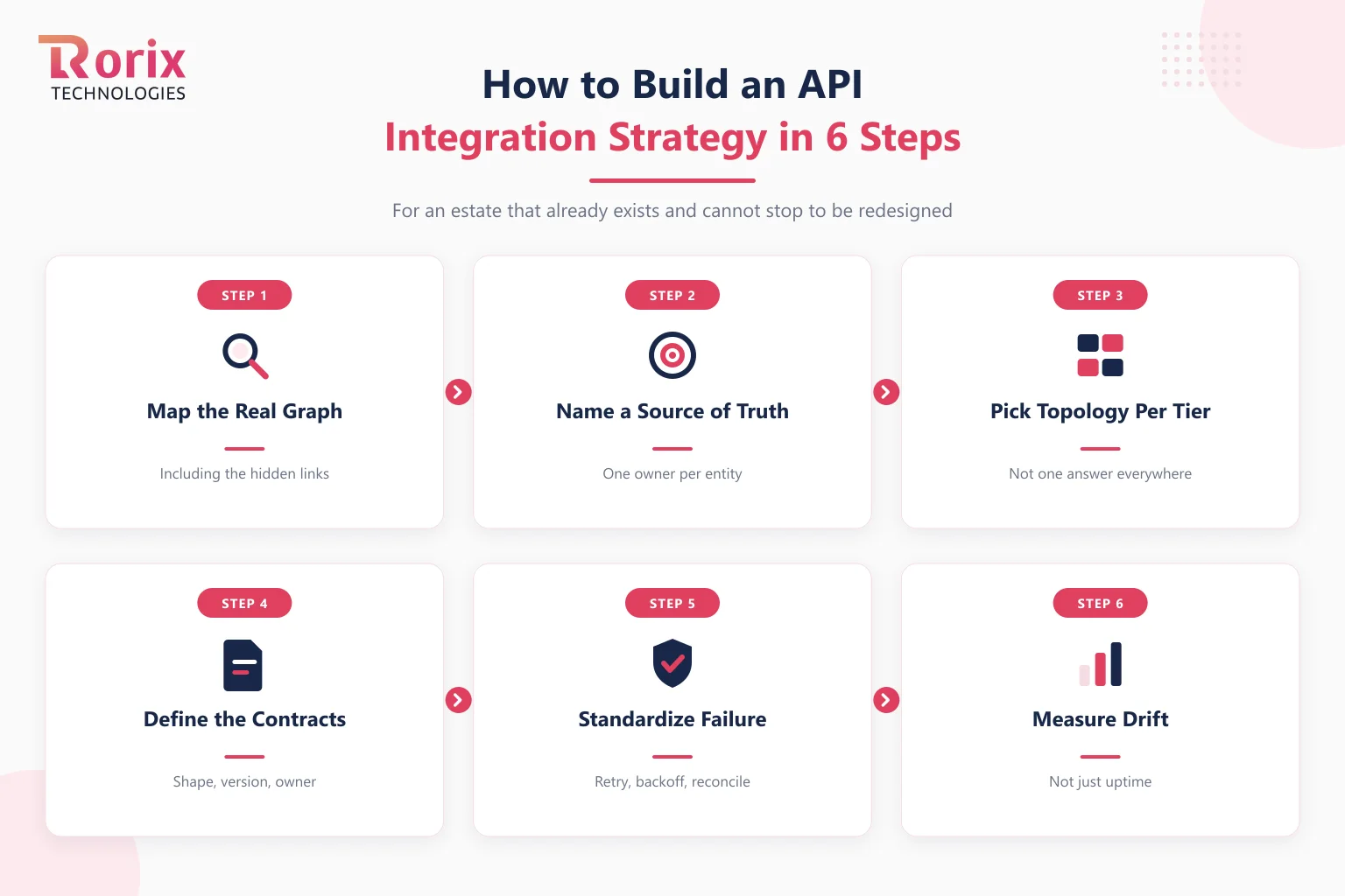 Six steps to build an API integration strategy: map the real graph, name a source of truth per entity, pick the topology per tier, define contracts and ownership, standardize failure handling, then measure integration health