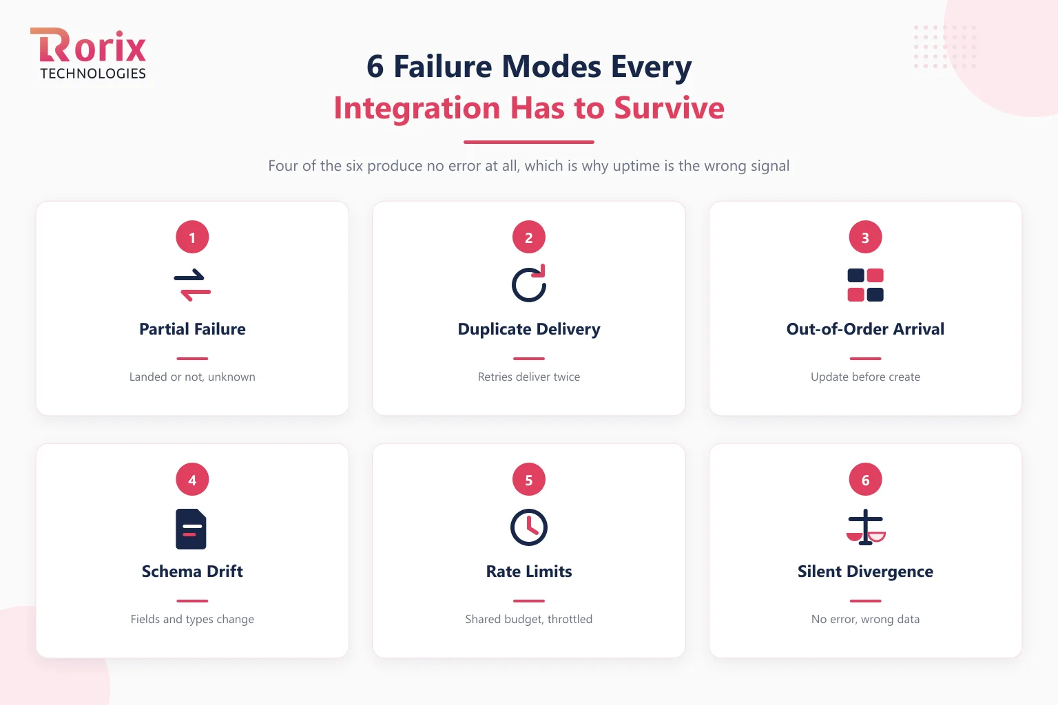 Six integration failure modes: partial failure, duplicate delivery, out-of-order messages, schema drift, rate limits and throttling, and silent data divergence between systems