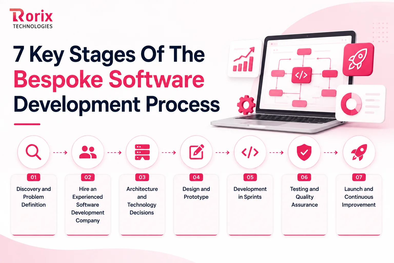 Seven key stages of the bespoke software development process: discovery and problem definition, hiring an experienced development company, architecture and technology decisions, design and prototype, development in sprints, testing and quality assurance, launch and continuous improvement