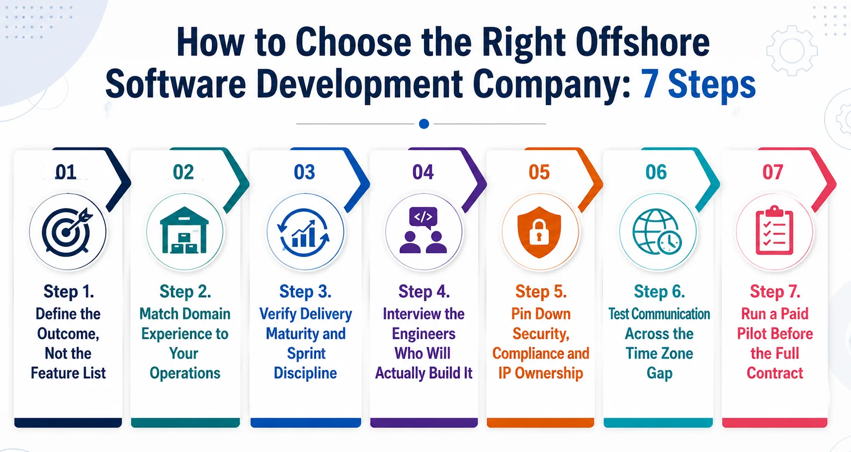 Seven-step framework for choosing an offshore development partner: define the outcome, match domain experience, verify delivery maturity, interview the engineers, pin down security and IP, test communication, run a paid pilot