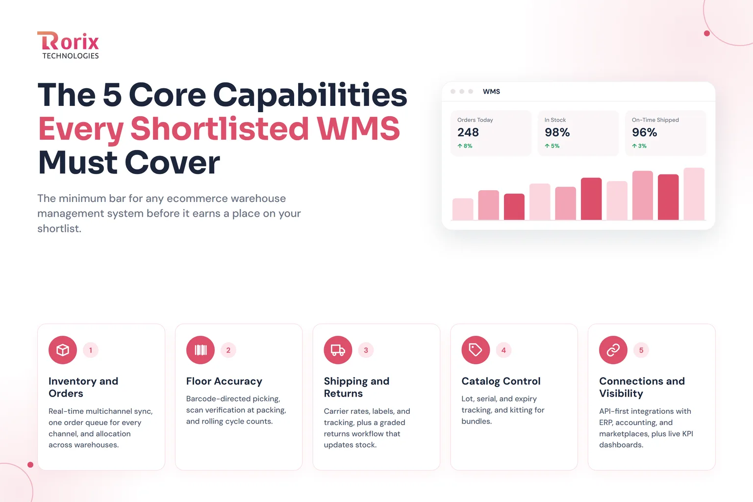 The five core capabilities every shortlisted ecommerce WMS must cover: inventory and orders, floor accuracy, shipping and returns, catalog control, and connections and visibility