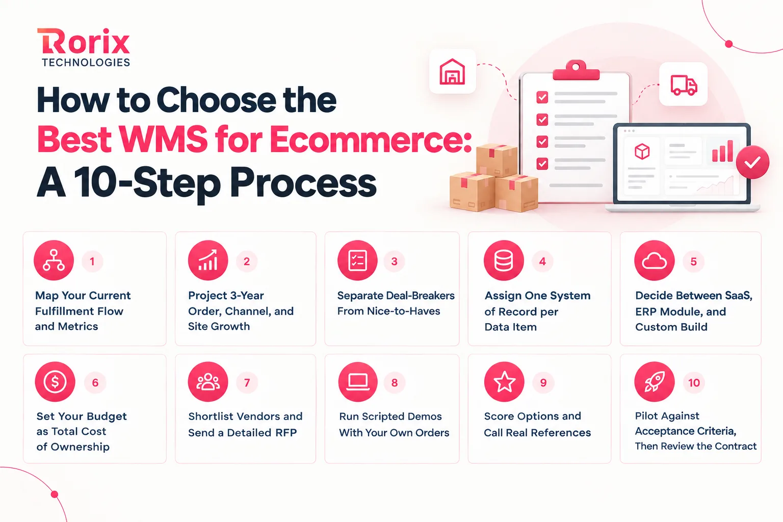 A ten-step process for choosing the best WMS for ecommerce, from mapping your fulfillment flow to piloting against acceptance criteria