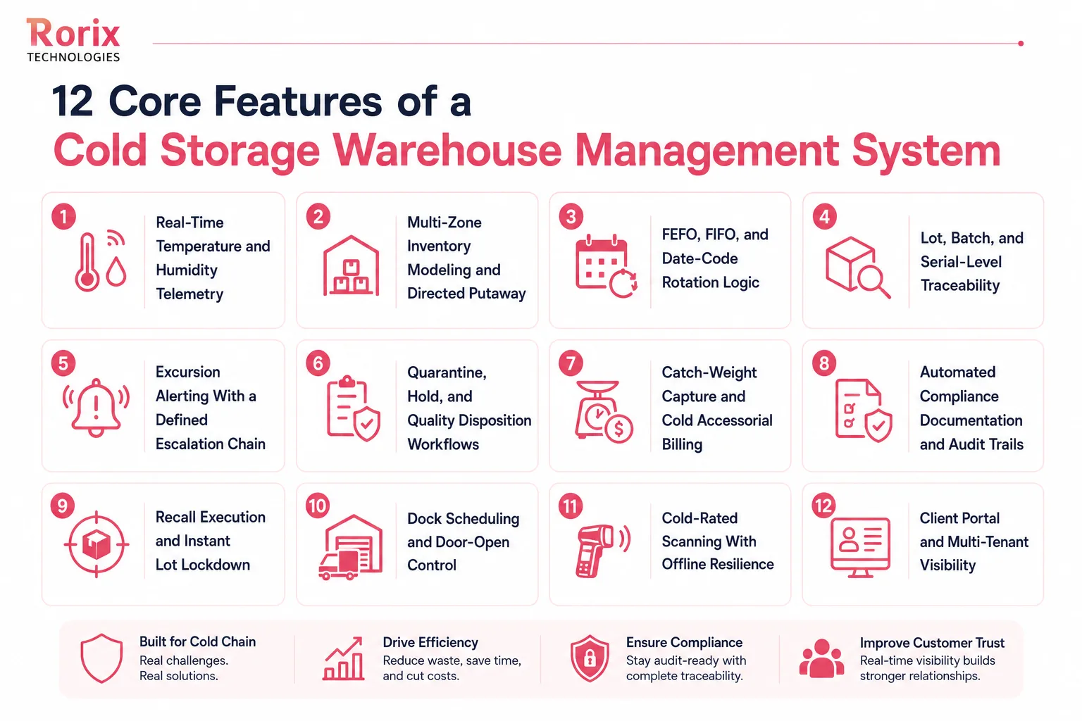 Twelve core features of a cold chain warehouse platform: real-time temperature and humidity telemetry, multi-zone inventory modeling and directed putaway, FEFO and FIFO rotation logic, lot batch and serial traceability, excursion alerting with escalation, quarantine and hold workflows, catch-weight capture and accessorial billing, automated compliance documentation, recall execution and lot lockdown, dock scheduling and door-open control, cold-rated scanning with offline resilience, and a multi-tenant client portal