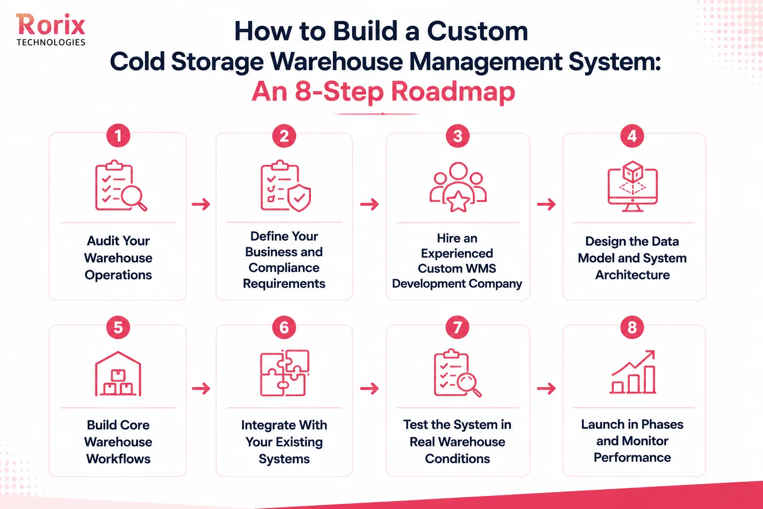 An eight-step roadmap for building a custom cold chain warehouse system: audit warehouse operations, define business and compliance requirements, hire an experienced development company, design the data model and architecture, build core warehouse workflows, integrate with existing systems, test in real warehouse conditions, and launch in phases