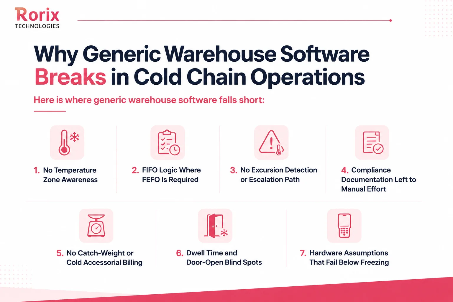 Seven ways generic warehouse software falls short in cold chain: no temperature zone awareness, FIFO where FEFO is required, no excursion detection, manual compliance documentation, no catch-weight or cold accessorial billing, dwell time and door-open blind spots, hardware assumptions that fail below freezing