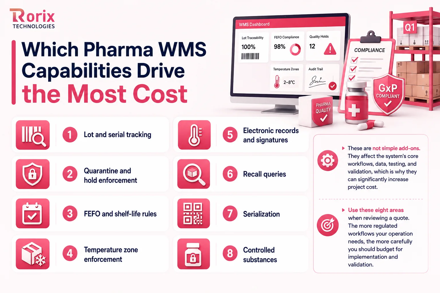 Eight pharma WMS capabilities that drive the most cost, including lot and serial tracking, quarantine enforcement, FEFO rules, temperature zone control and serialization