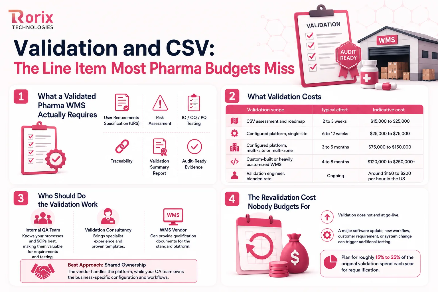 Pharma WMS validation and CSV cost breakdown covering user requirements, risk assessment, IQ OQ PQ testing, who performs the work and annual revalidation budget