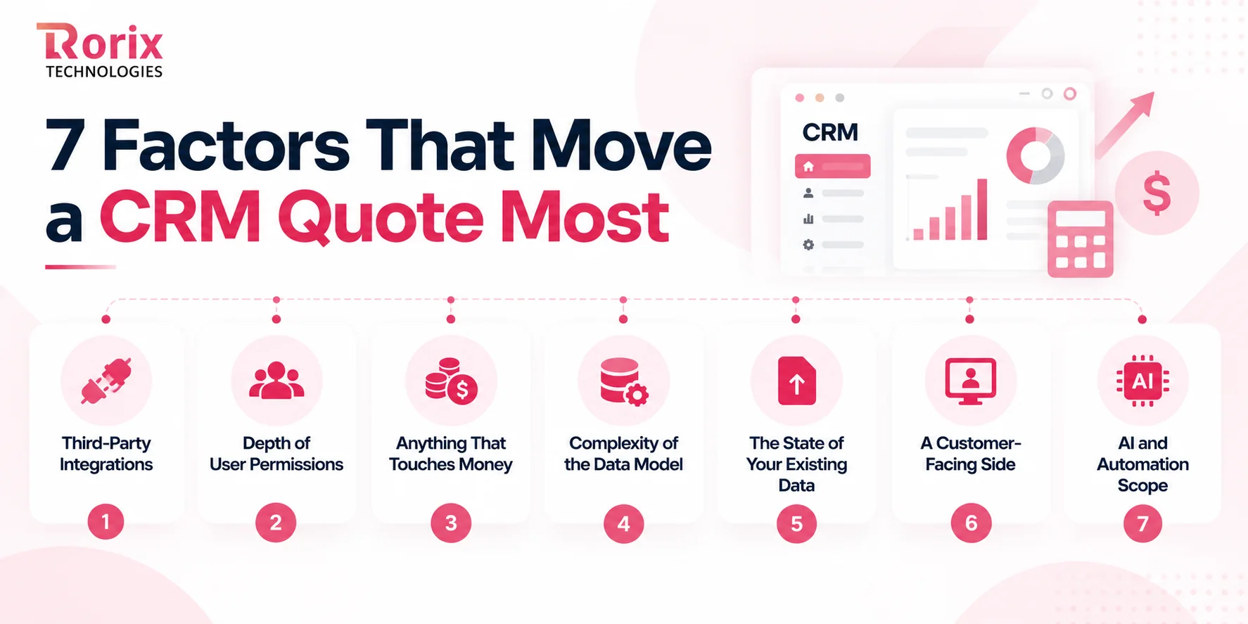 The seven factors that move a custom CRM quote most, from third-party integrations to AI scope