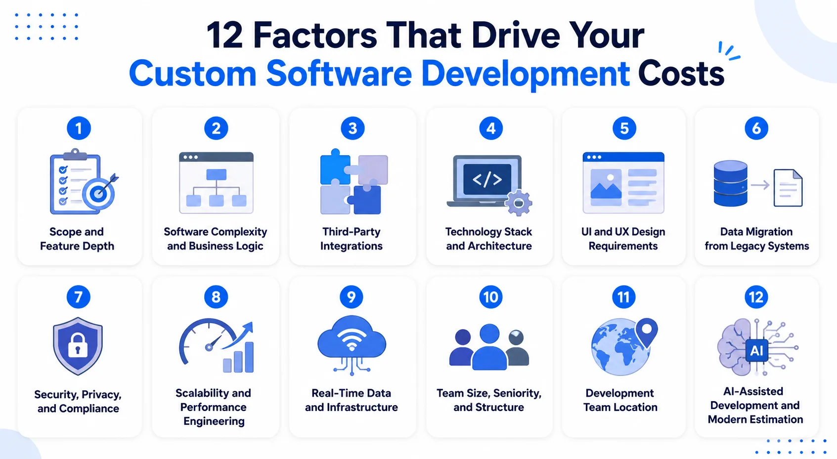 The twelve levers that drive the cost of a custom software build — infographic listing all twelve factors