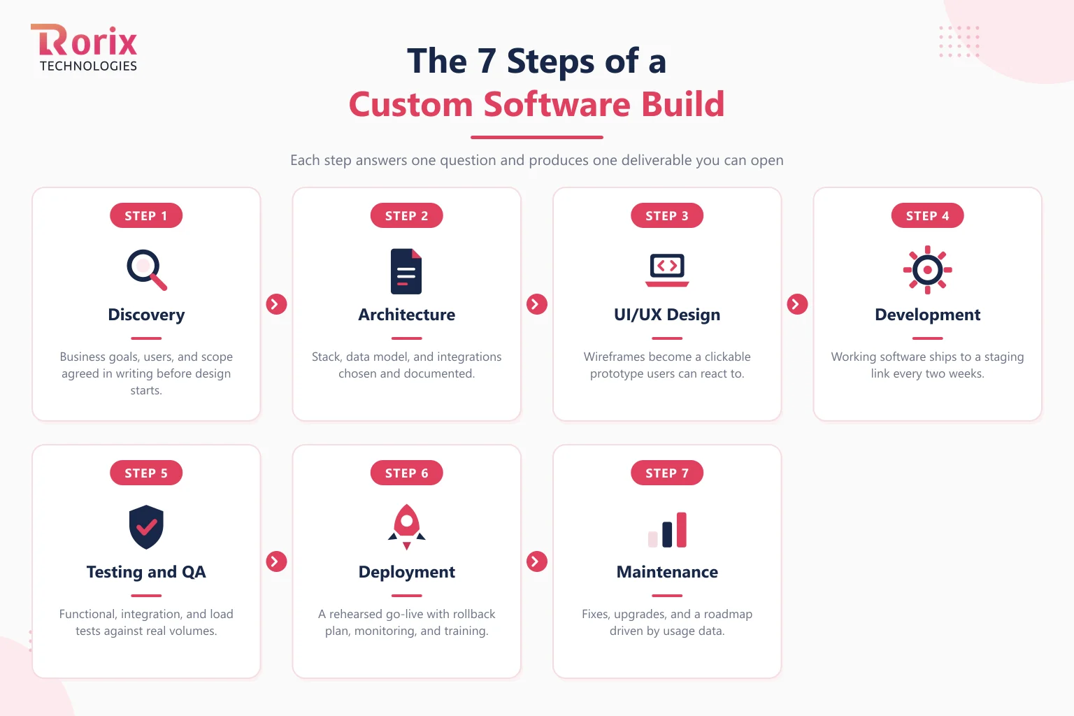 The seven steps of a custom software build shown as cards: discovery, architecture, UI/UX design, sprint development, testing and QA, deployment, and maintenance