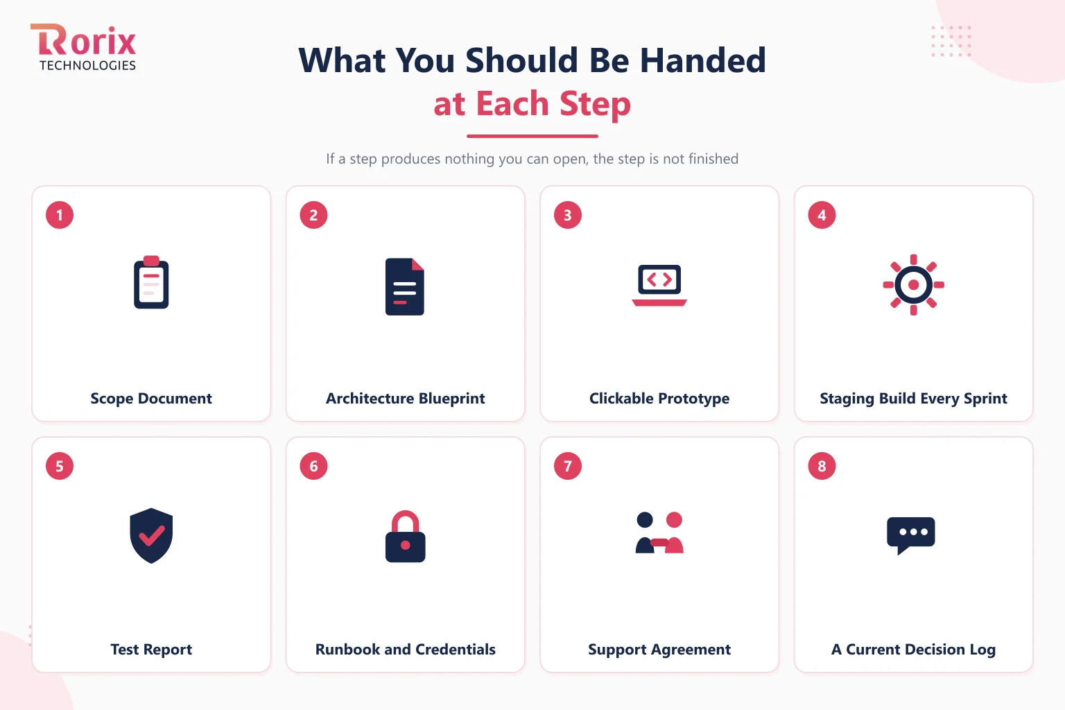Eight deliverables a software build owes its buyer: scope document, architecture blueprint, clickable prototype, staging build every sprint, test report, runbook and credentials, support agreement, and a current decision log