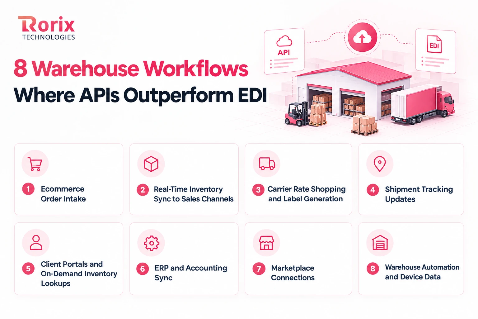 Eight warehouse workflows where APIs outperform EDI: ecommerce order intake, real-time inventory sync to sales channels, carrier rate shopping and label generation, shipment tracking updates, client portals and on-demand inventory lookups, ERP and accounting sync, marketplace connections, and warehouse automation and device data