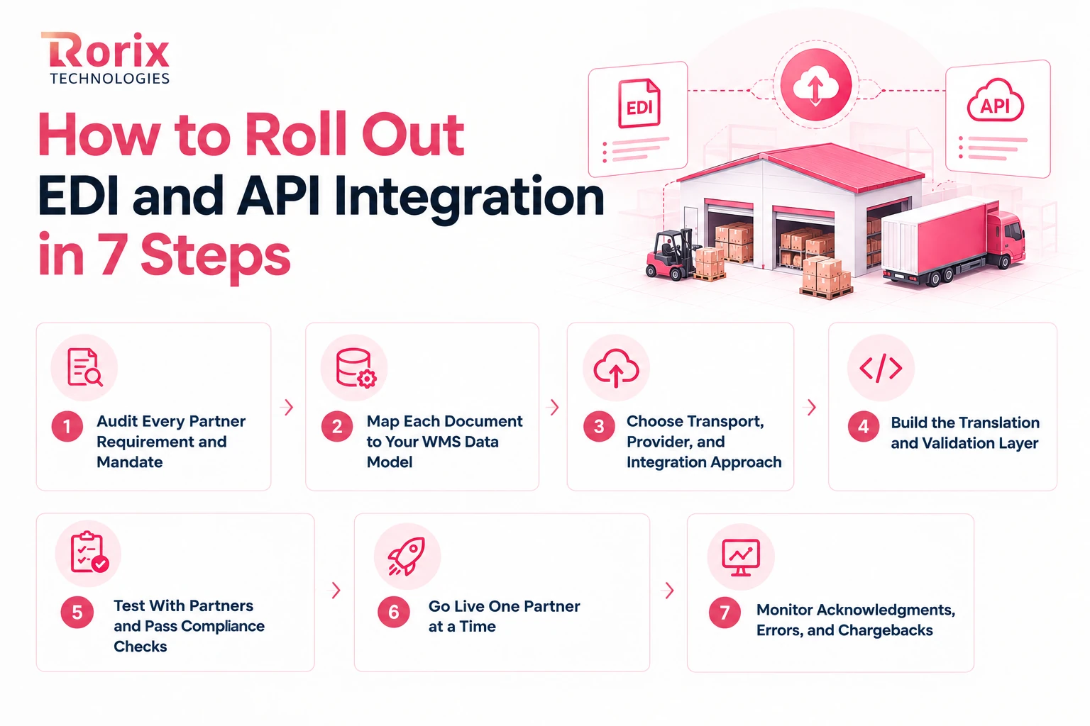 Seven steps to roll out EDI and API integration: audit every partner requirement and mandate, map each document to your WMS data model, choose transport, provider, and integration approach, build the translation and validation layer, test with partners and pass compliance checks, go live one partner at a time, and monitor acknowledgments, errors, and chargebacks