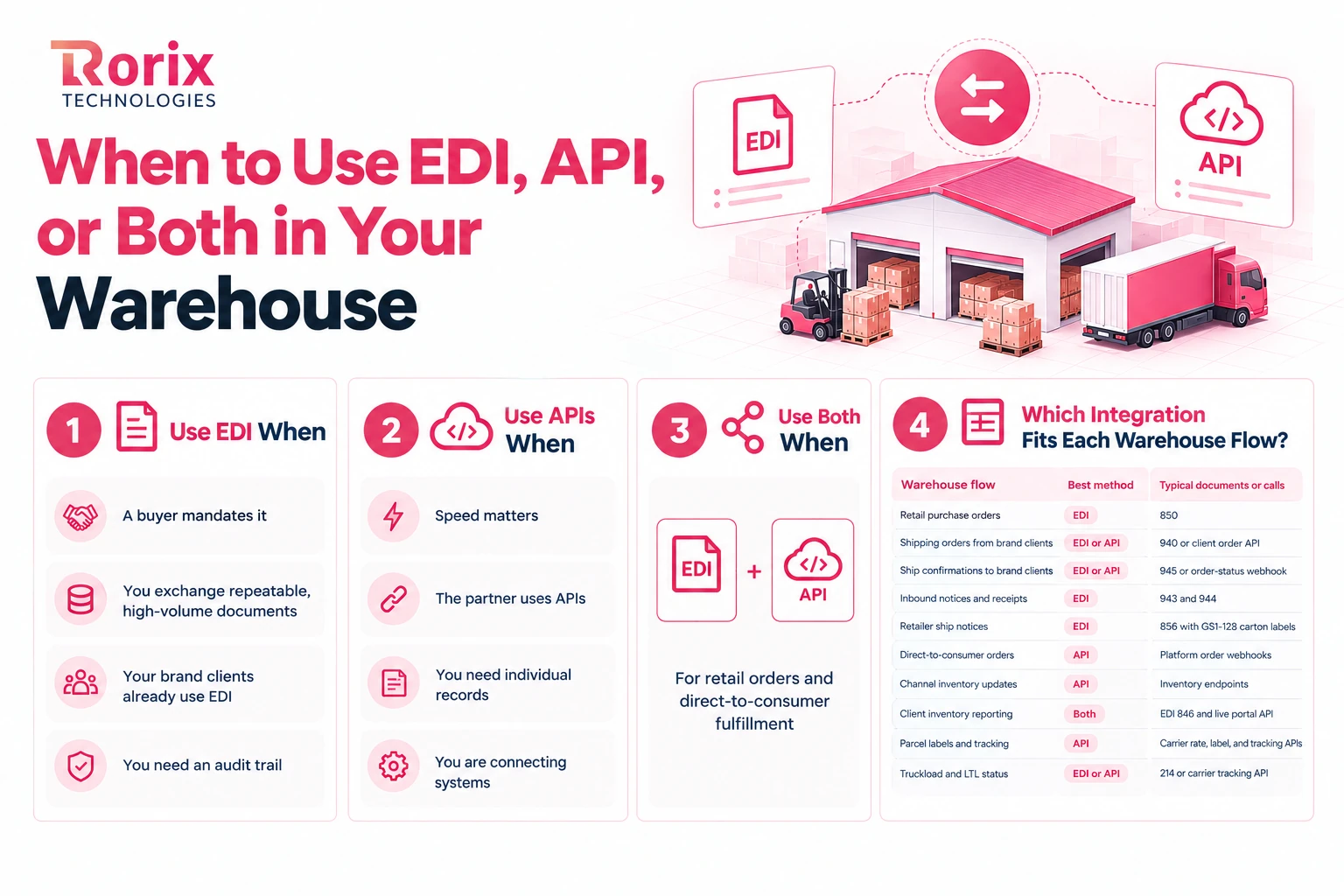 When to use EDI, APIs, or both in a warehouse: EDI when a buyer mandates it, documents repeat at high volume, brand clients already use EDI, or you need an audit trail; APIs when speed matters, the partner uses APIs, you need individual records, or you are connecting systems; both for retail orders plus direct-to-consumer fulfillment; and the best method for each of ten warehouse flows