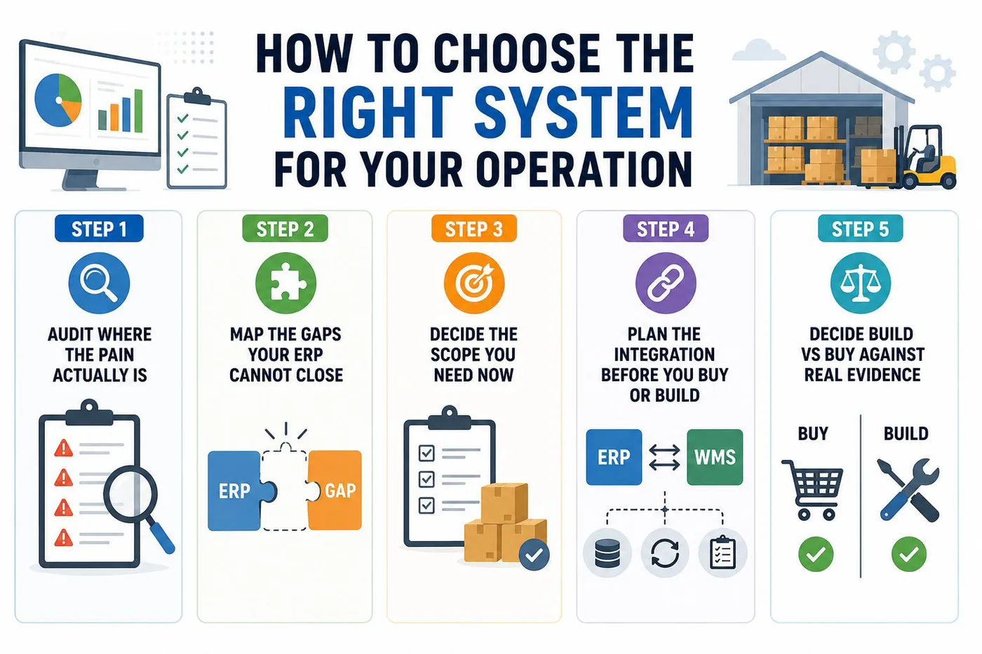 How to choose the right system for your operation. 5-step infographic: audit the pain, map ERP gaps, decide scope, plan integration, decide build vs buy