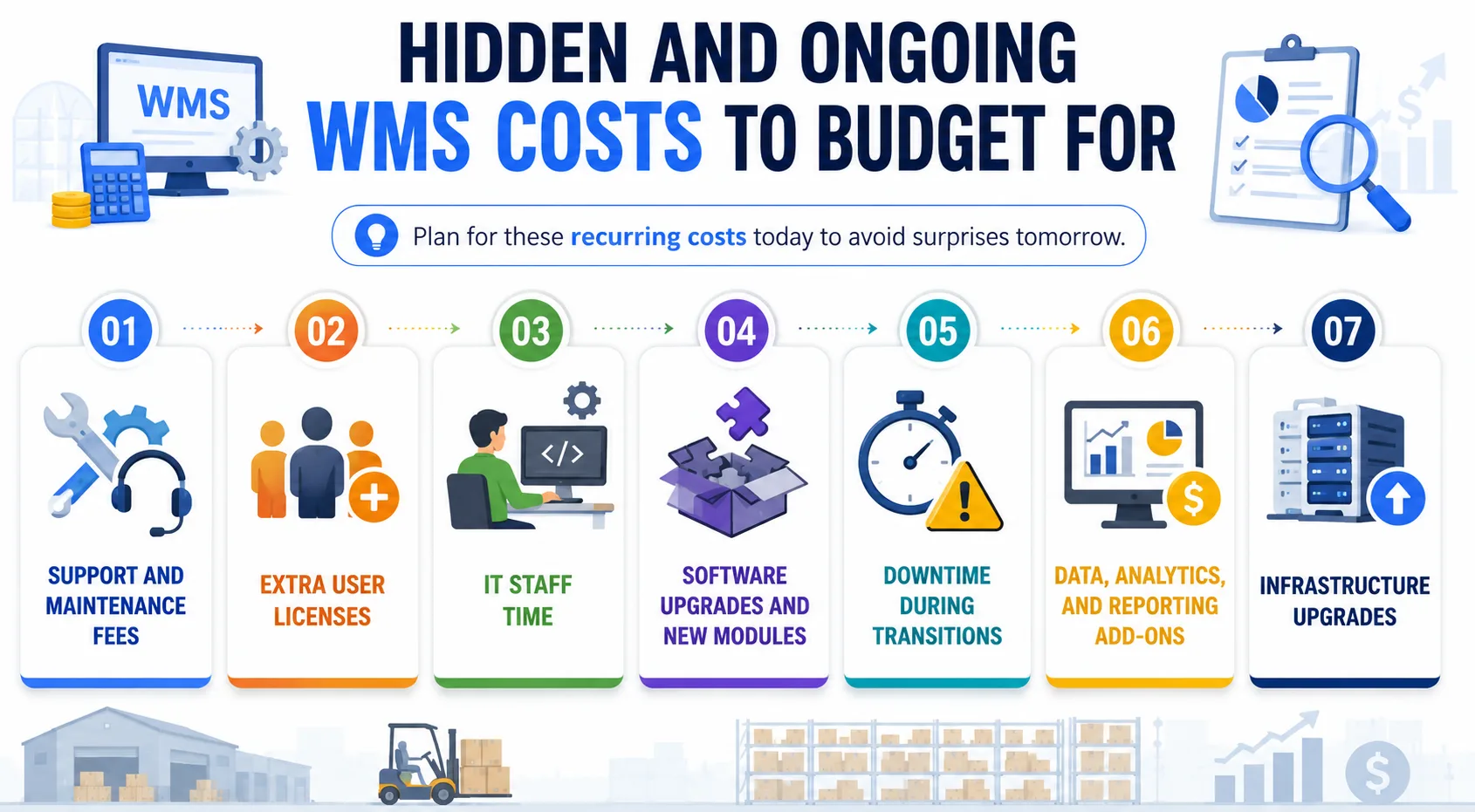Hidden and ongoing WMS costs to budget for: infographic listing the 7 recurring cost items
