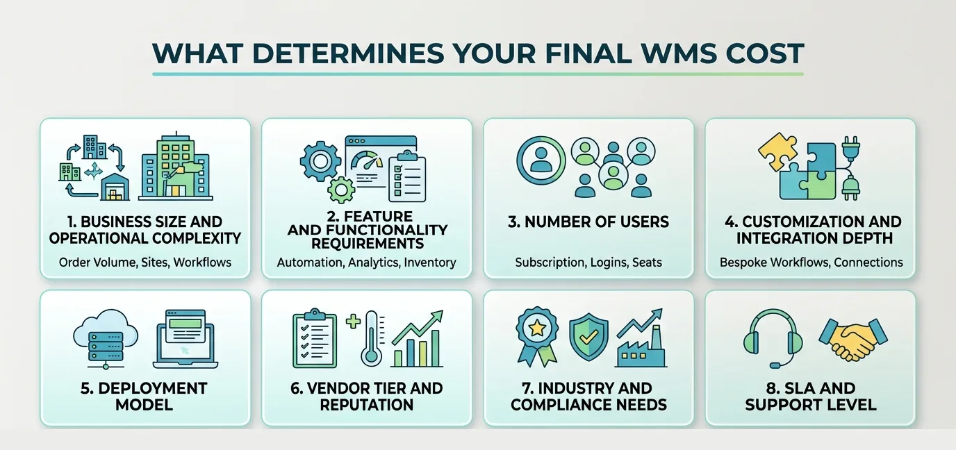 What determines your final WMS cost: infographic showing the 8 pricing factors