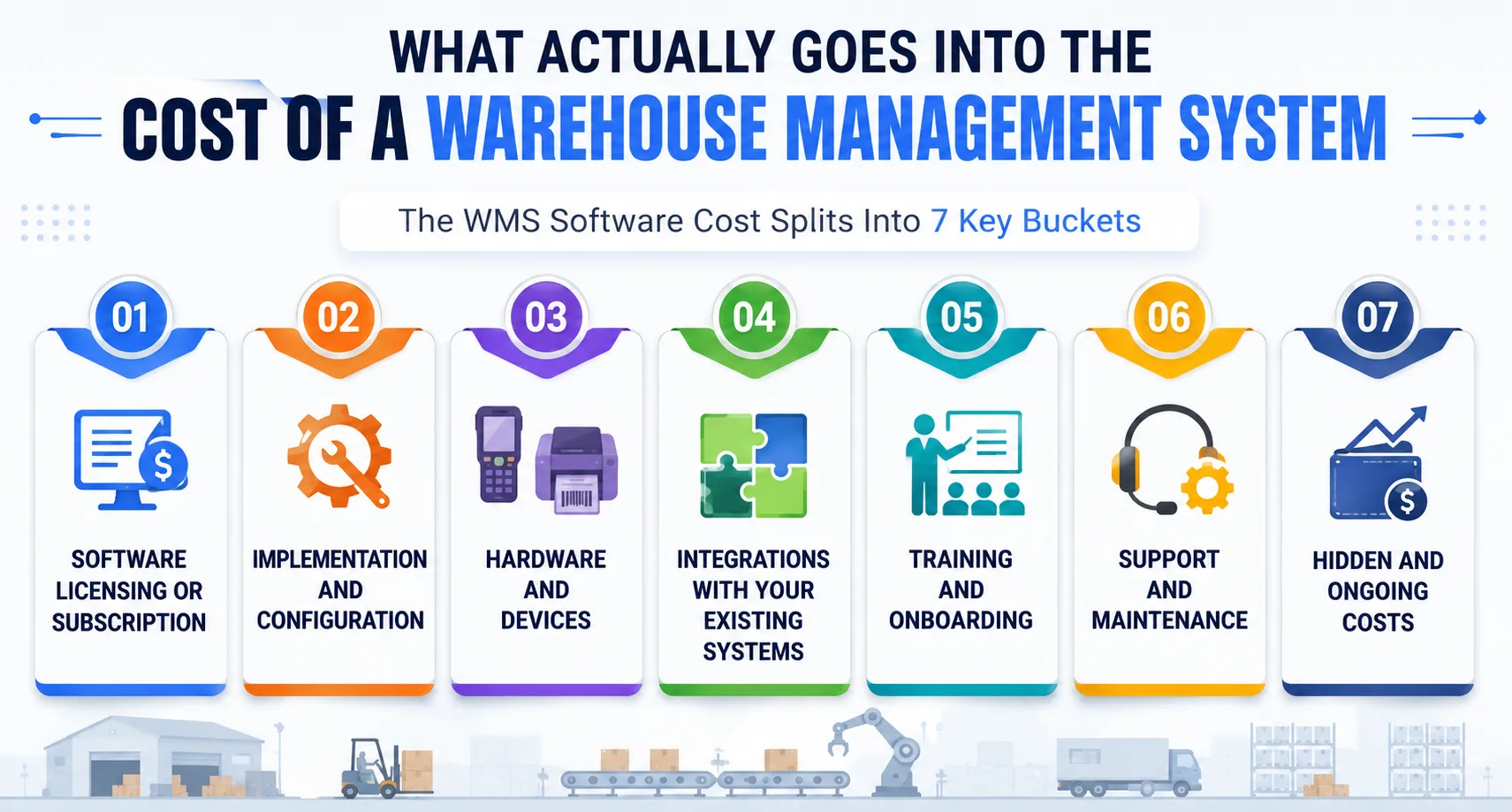 What actually goes into the cost of a warehouse management system: infographic showing the 7 key cost buckets