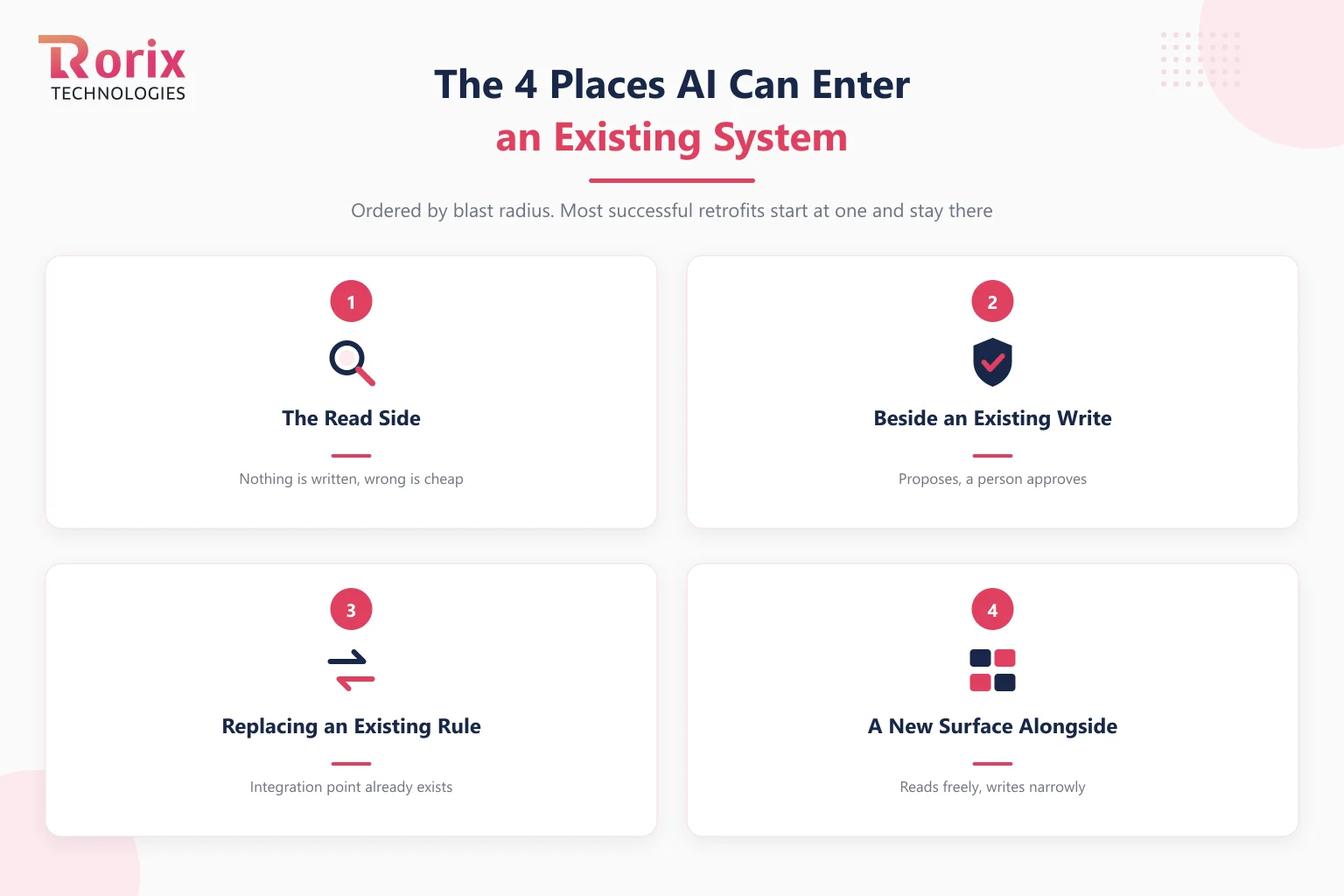 Four AI insertion points in an existing system ordered by blast radius: read-side surface, beside an existing write with approval, replacing an existing rule, and a new surface alongside the system