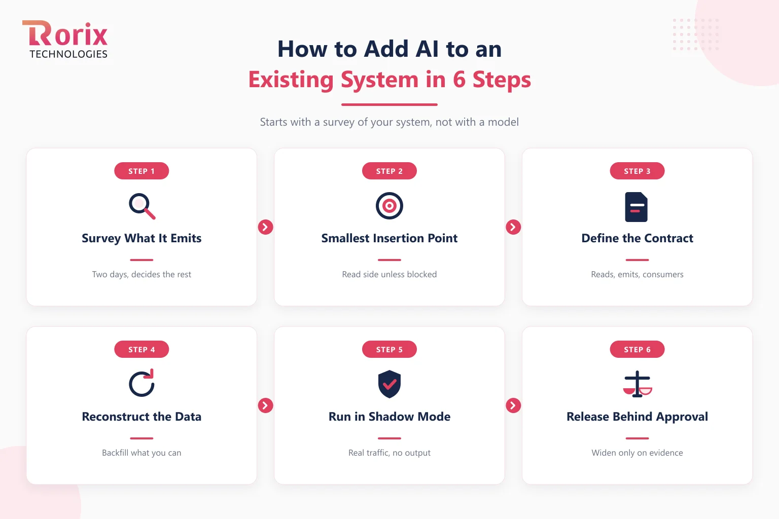 Six steps to retrofit AI into existing software: survey what the system emits, pick the smallest insertion point, define the boundary contract, reconstruct the data, run in shadow mode, then release behind approval