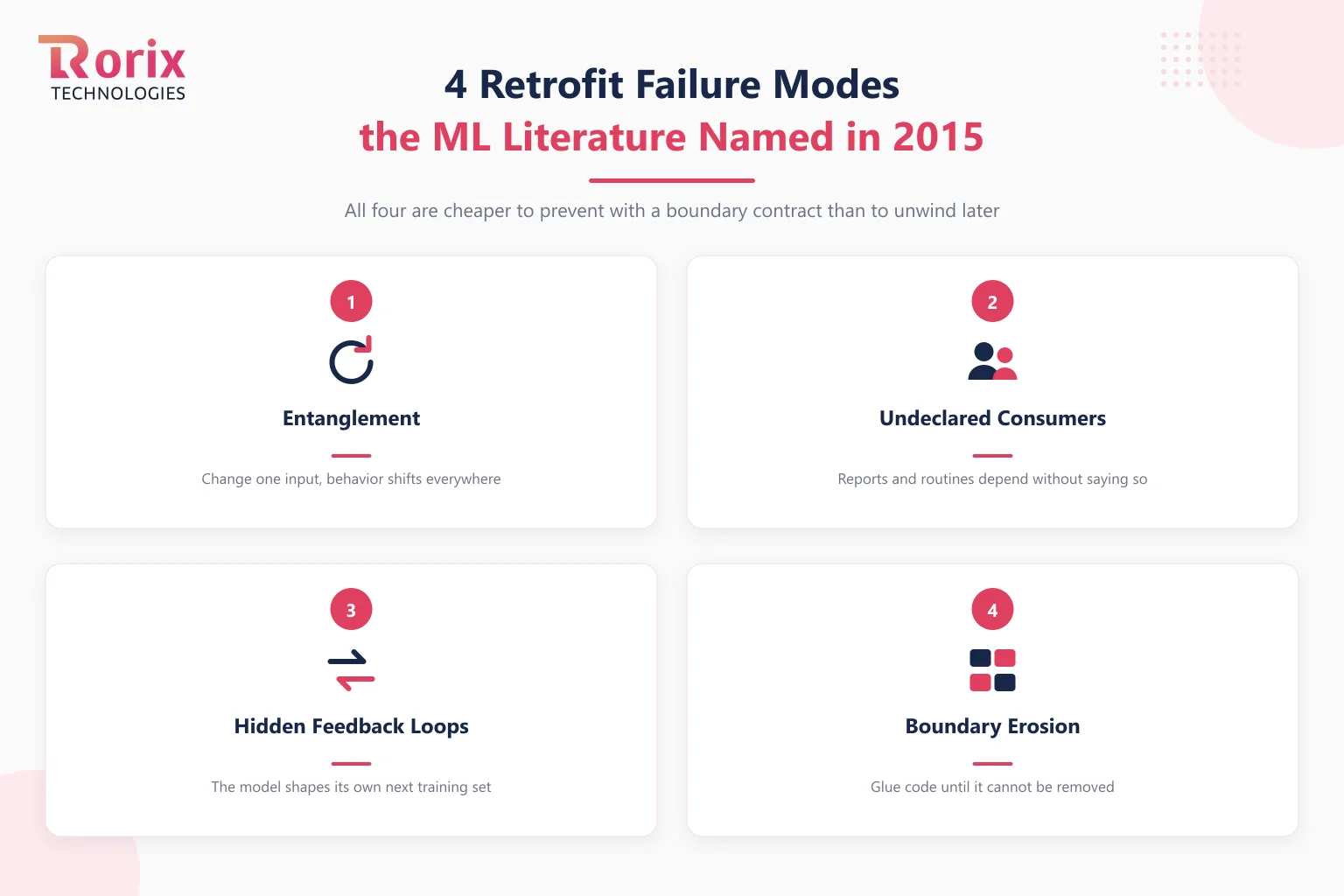 Four retrofit failure modes from the ML technical debt literature: entanglement, undeclared consumers, hidden feedback loops, and boundary erosion