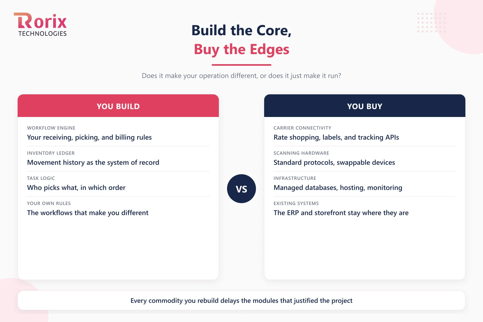 Build the core, buy the edges: which parts of a custom WMS to build and which to buy