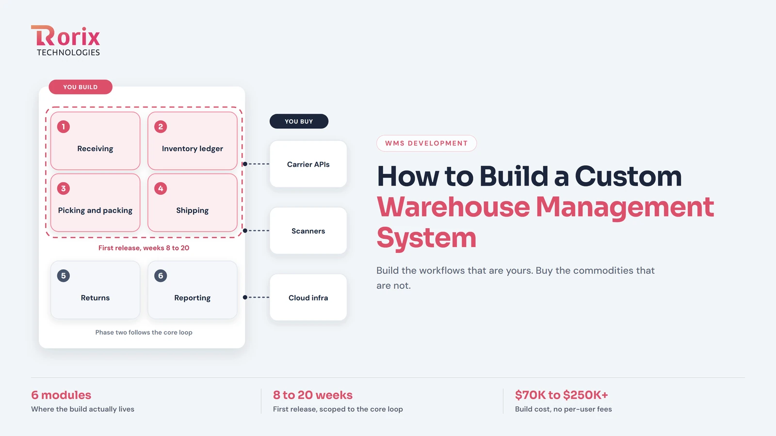 How to Build a Custom Warehouse Management System: Scope, Steps, Cost and Timeline