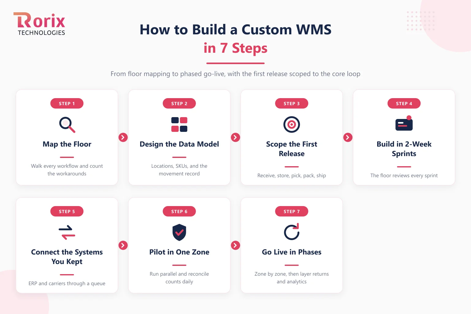 Seven steps to build a custom warehouse management system from floor mapping to phased go-live
