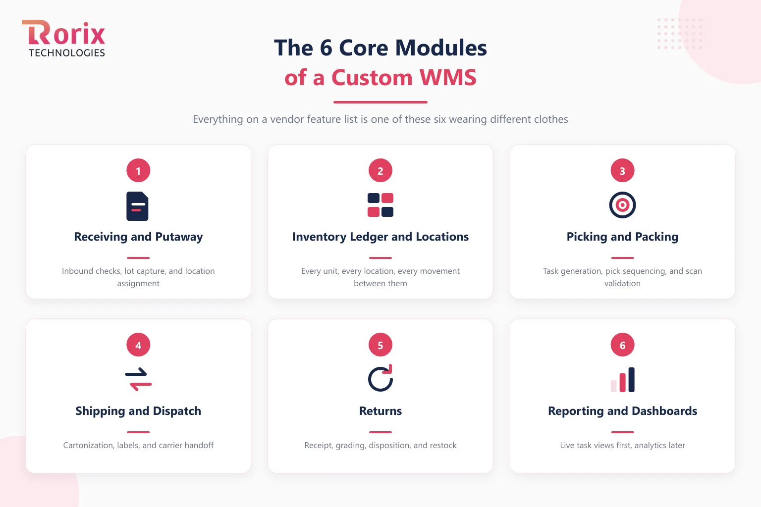 The six core modules of a custom warehouse management system with their build order