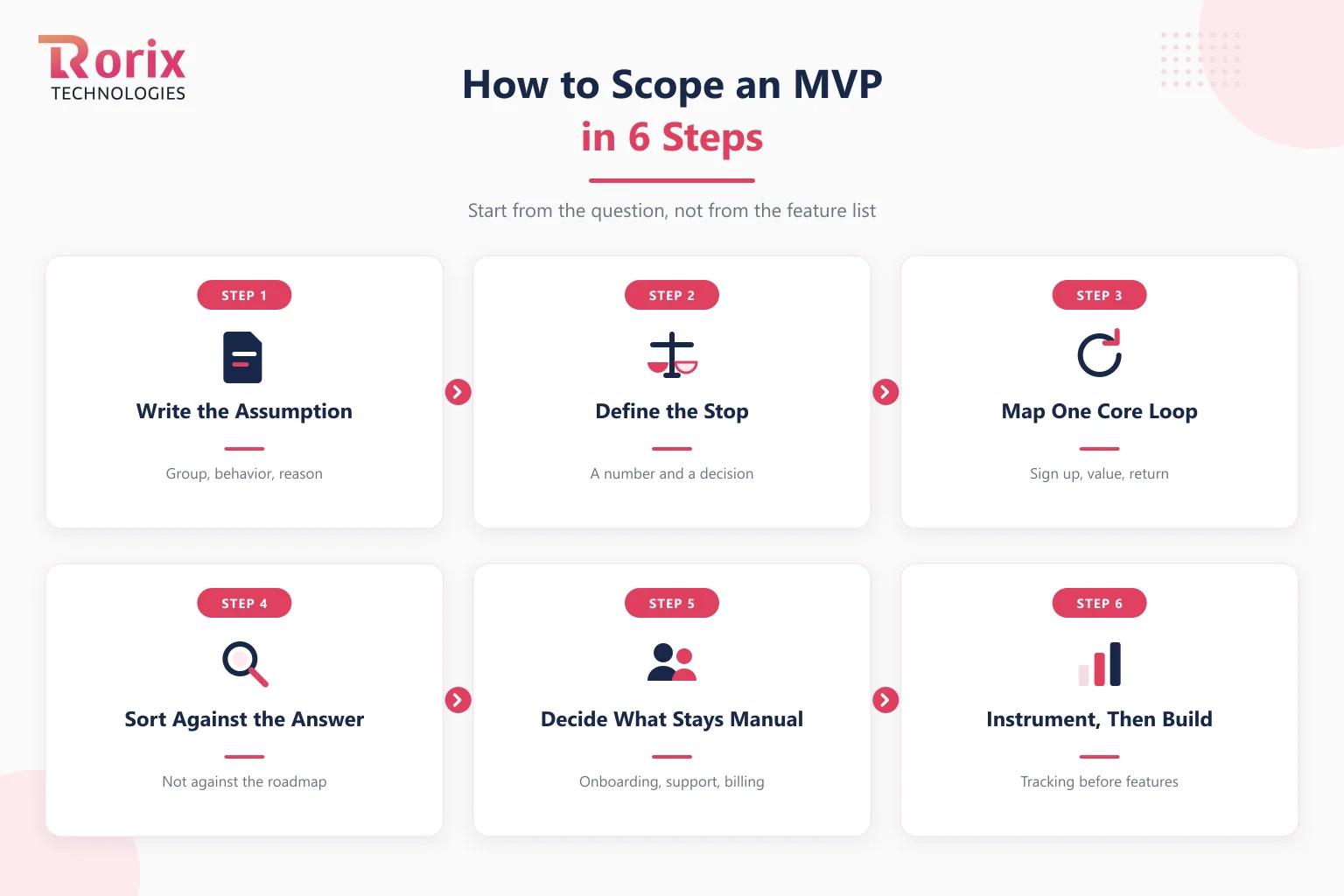 Six steps to scope an MVP: write the assumption, define the stopping result, map the one core loop, sort features against the answer, choose what to do manually, then instrument before building