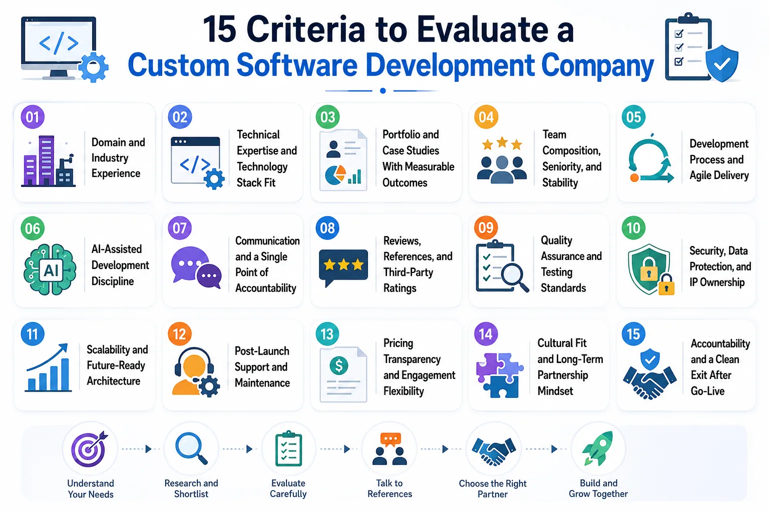 15 criteria to evaluate a custom software development company: infographic listing all fifteen evaluation factors