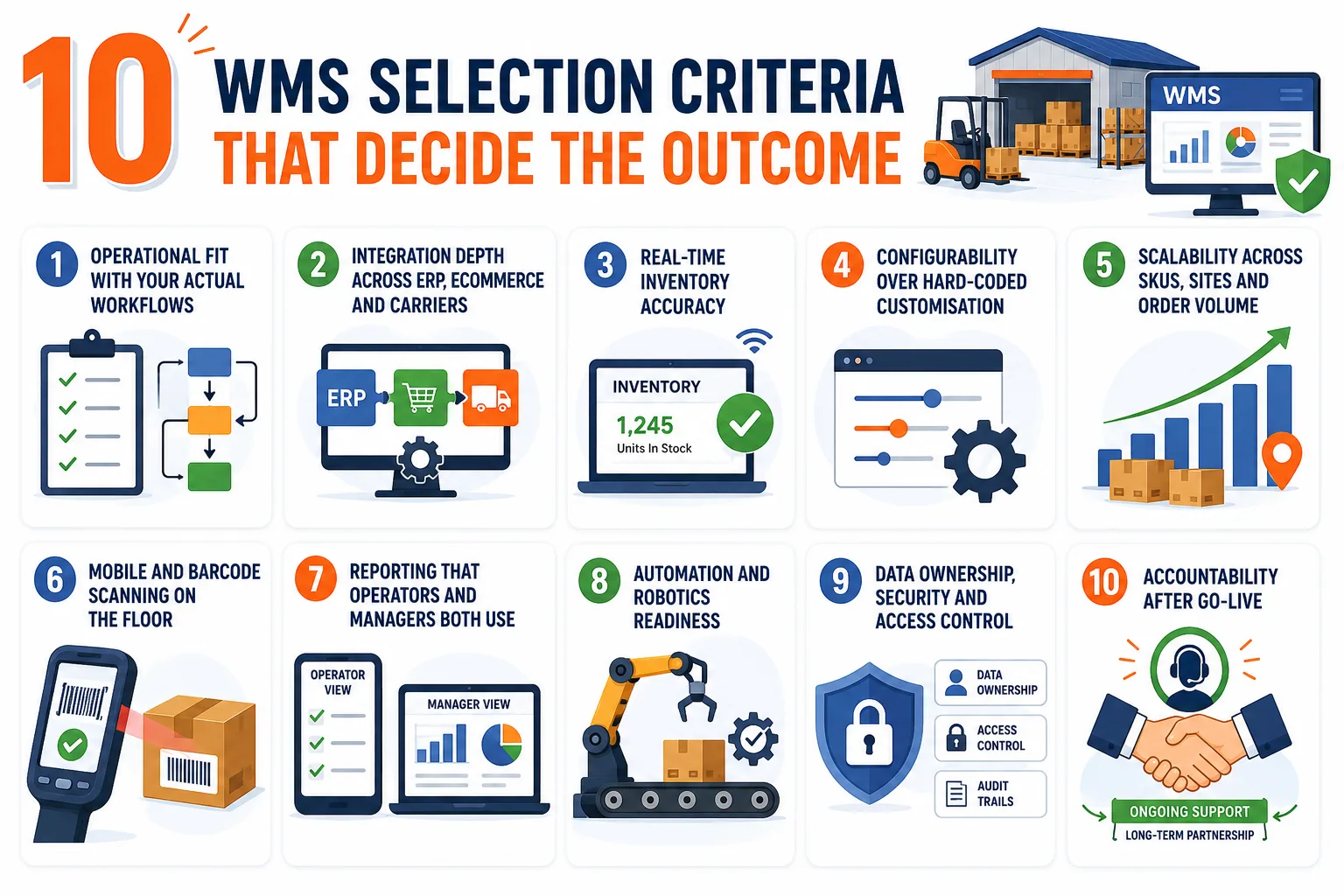 10 WMS selection criteria that decide the outcome: infographic listing all ten evaluation factors